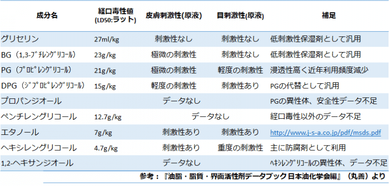 BGやグリセリンなど「水性基剤」の安全性データをまとめてみました【マニア向け】